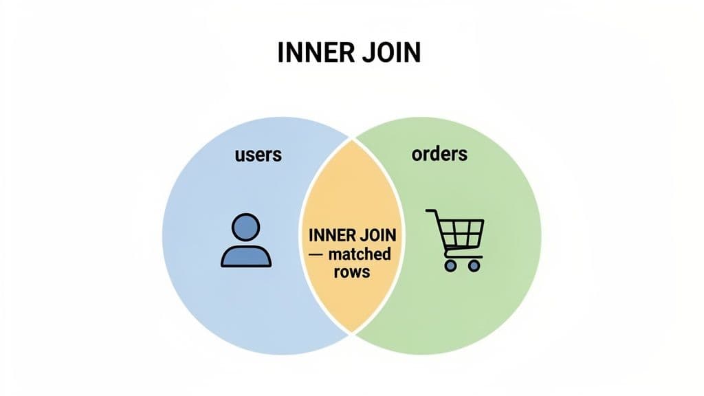 Venn diagram illustrating SQL INNER JOIN between 'users' and 'orders' tables, highlighting matched rows.