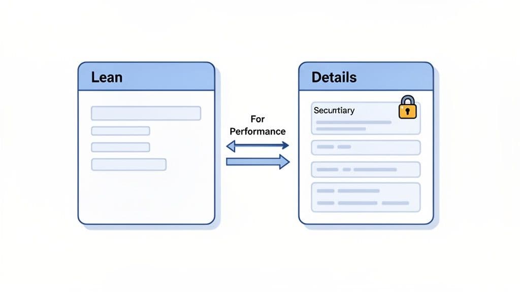 Diagram showing a 'Lean' data box with few fields connected to a 'Details' data box, labeled 'For Performance'.